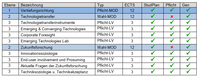 Module und LVs abbilden Bsp 2 Module und LVs abbilden Bsp 2