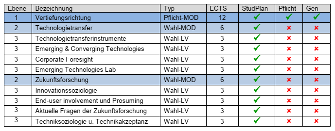 Module und LVs abbilden Bsp 3 Module und LVs abbilden Bsp 3